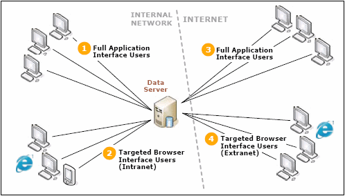 Client Network Deployment